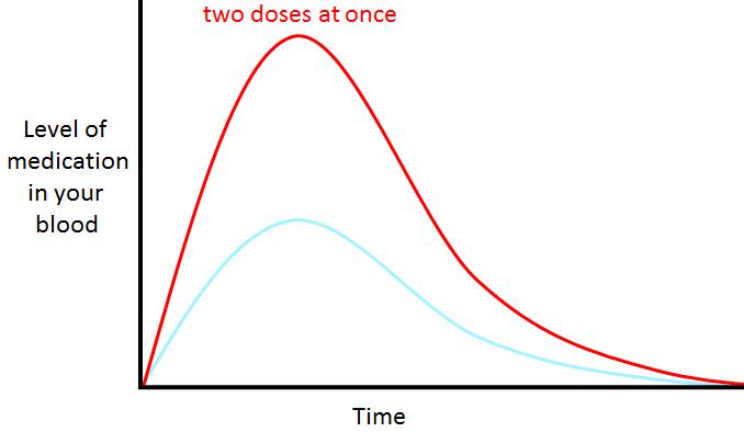 Medication blood level